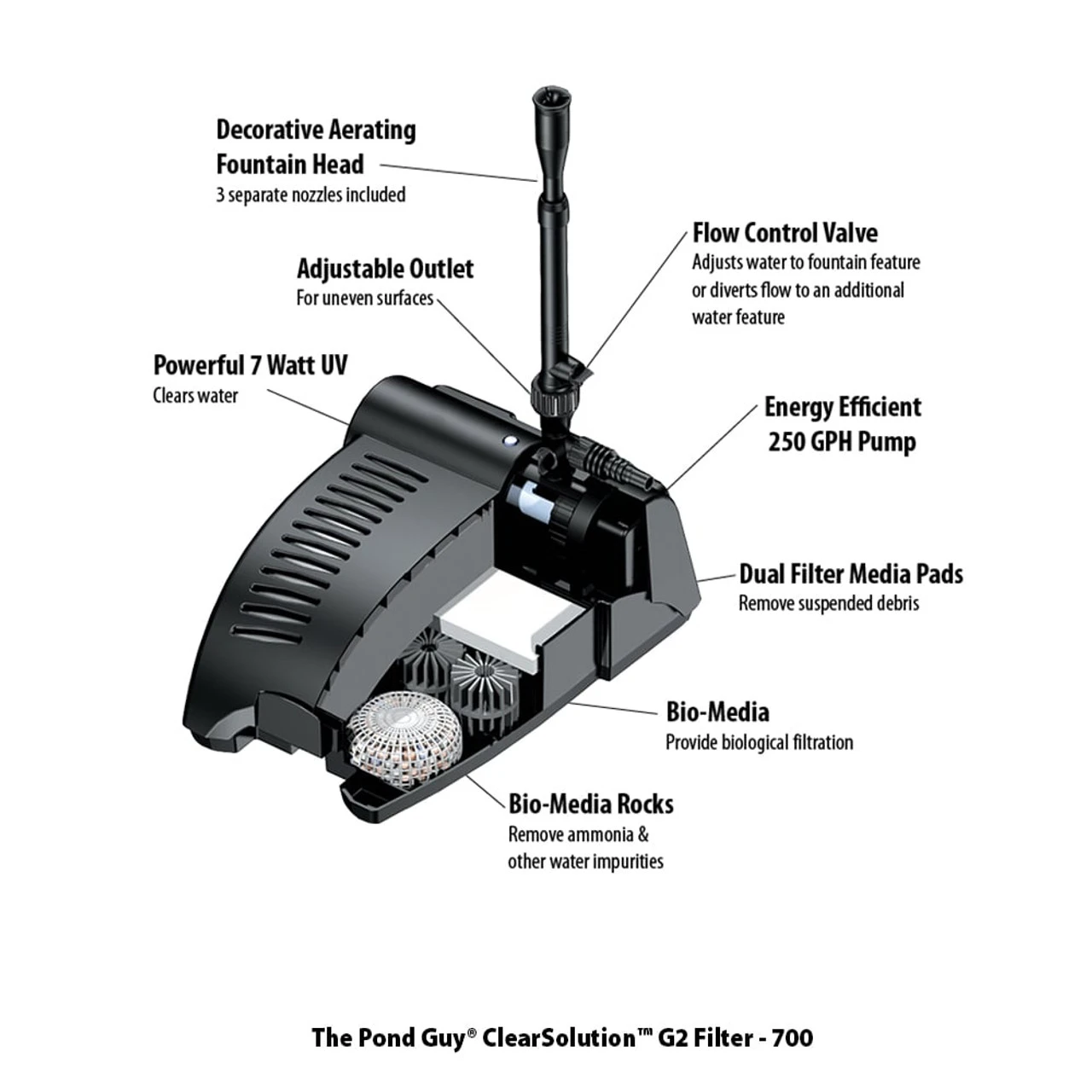 The Pond Guy ClearSolution G2 Filter, Pump & UV System - Image 2